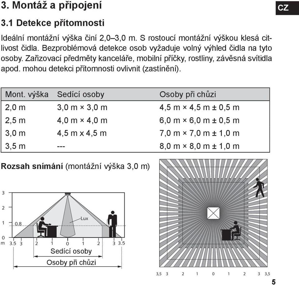 mohou detekci přítomnosti ovlivnit (zastínění). CZ Mont.