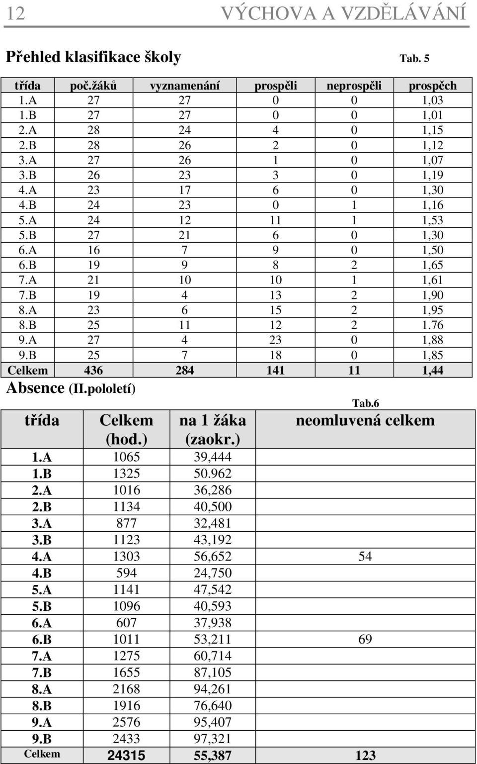 A 23 6 15 2 1,95 8.B 25 11 12 2 1.76 9.A 27 4 23 0 1,88 9.B 25 7 18 0 1,85 Celkem 436 284 141 11 1,44 Absence (II.pololetí) Tab.6 třída Celkem (hod.) na 1 žáka (zaokr.) neomluvená celkem 1.