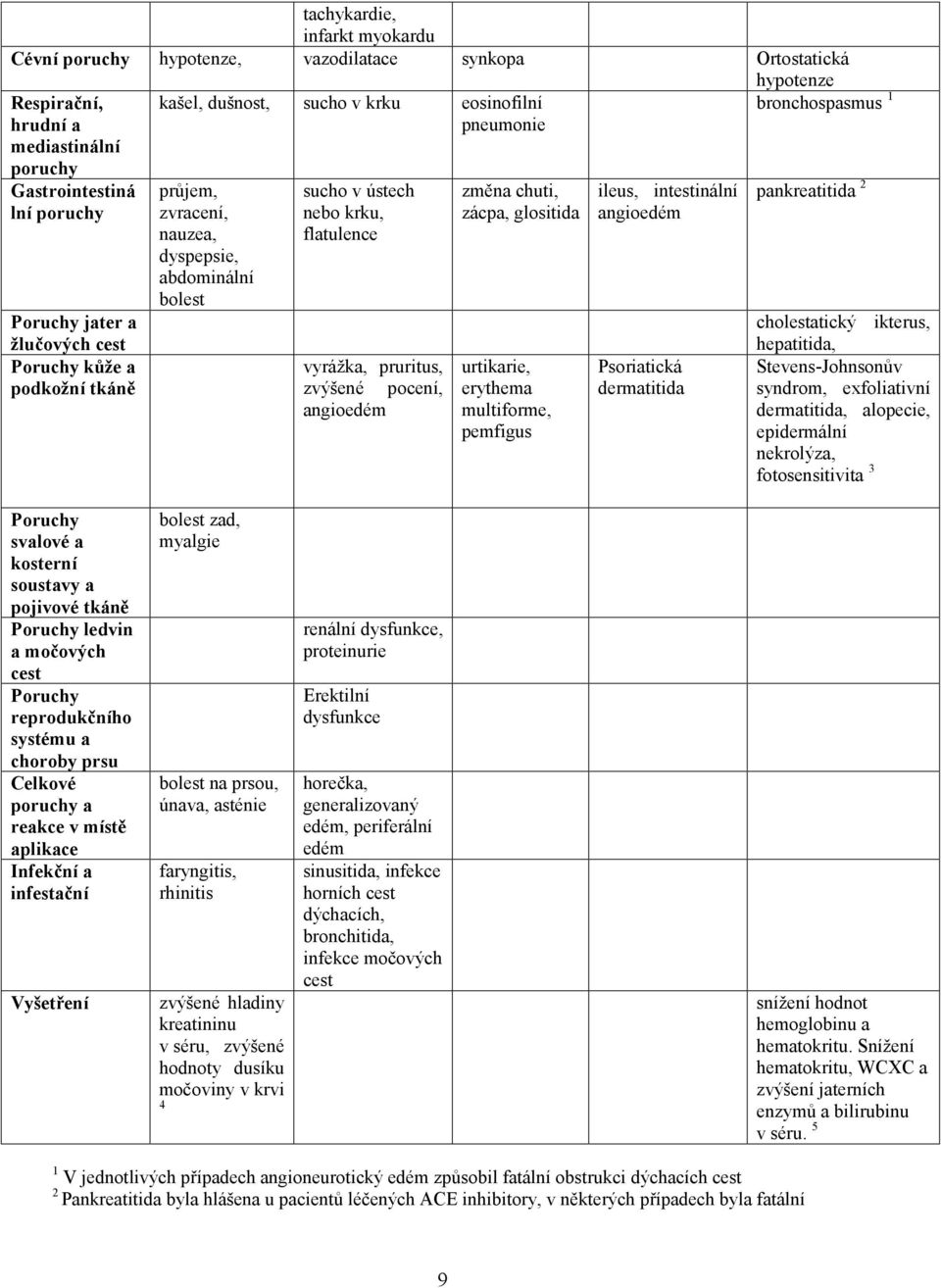 zvýšené pocení, angioedém změna chuti, zácpa, glositida urtikarie, erythema multiforme, pemfigus ileus, intestinální angioedém Psoriatická dermatitida bronchospasmus 1 pankreatitida 2 cholestatický