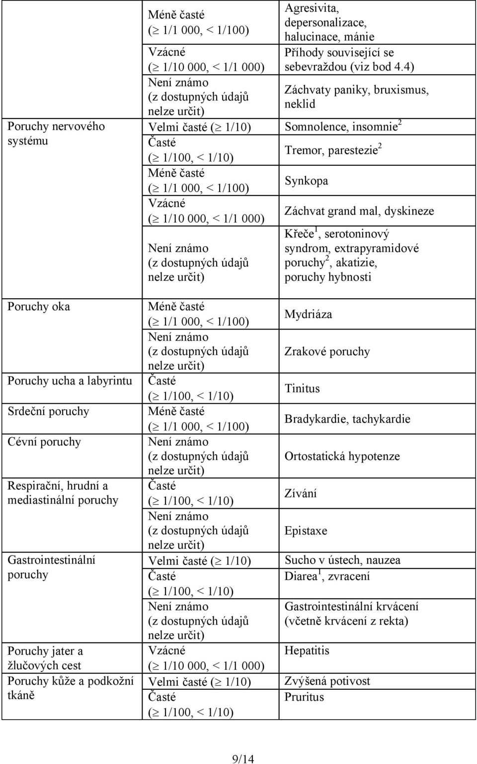 Křeče 1, serotoninový syndrom, extrapyramidové poruchy 2, akatizie, poruchy hybnosti Poruchy oka Poruchy ucha a labyrintu Srdeční poruchy Cévní poruchy Respirační, hrudní a mediastinální poruchy