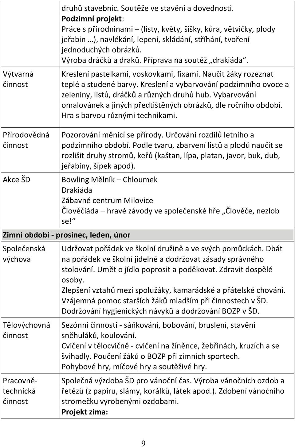 Příprava na soutěž drakiáda. Kreslení pastelkami, voskovkami, fixami. Naučit žáky rozeznat teplé a studené barvy. Kreslení a vybarvování podzimního ovoce a zeleniny, listů, dráčků a různých druhů hub.