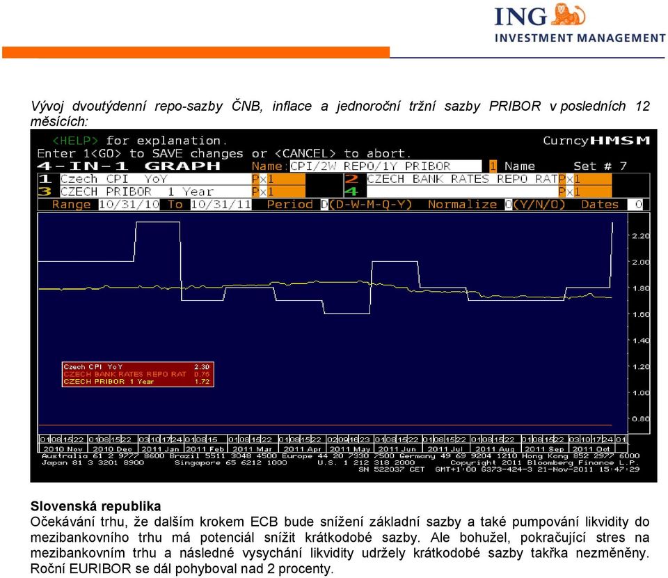 mezibankovního trhu má potenciál snížit krátkodobé sazby.