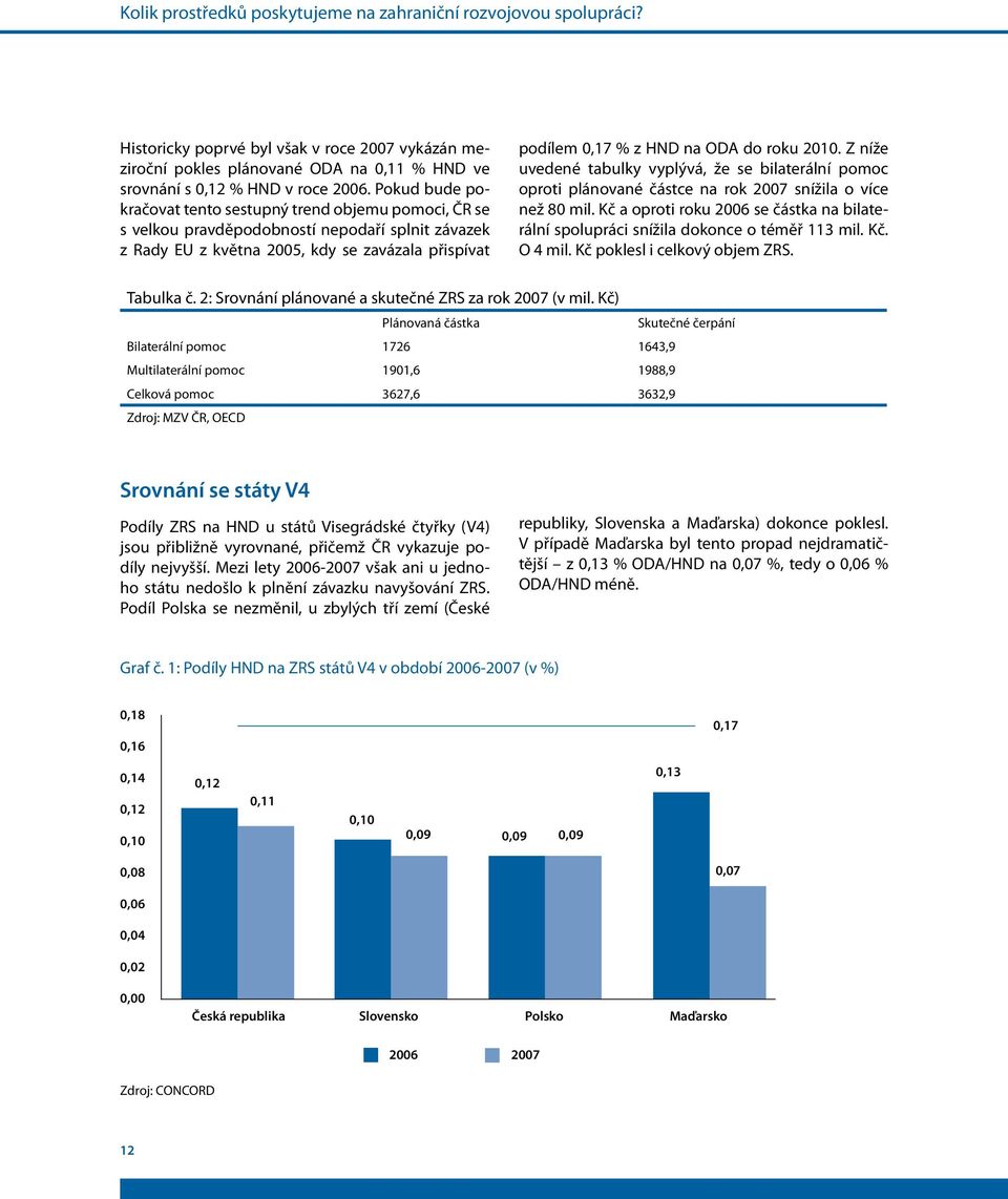 roku 2010. Z níže uvedené tabulky vyplývá, že se bilaterální pomoc oproti plánované částce na rok 2007 snížila o více než 80 mil.