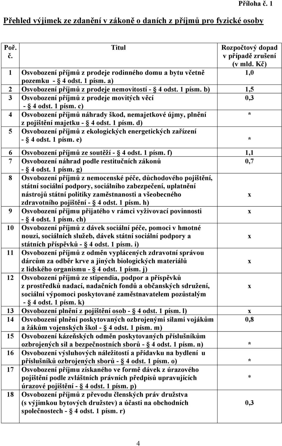 1 písm. c) 4 Osvobození příjmů náhrady škod, nemajetkové újmy, plnění z pojištění majetku - 4 odst. 1 písm. d) 5 Osvobození příjmů z ekologických energetických zařízení - 4 odst. 1 písm. e) 6 Osvobození příjmů ze soutěží - 4 odst.