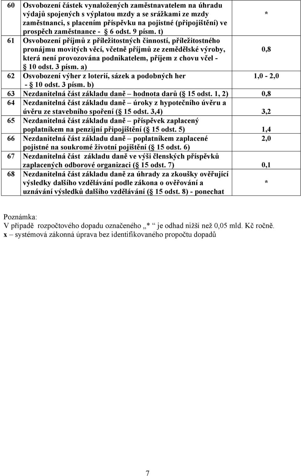 t) 61 Osvobození příjmů z příležitostných činností, příležitostného pronájmu movitých věcí, včetně příjmů ze zemědělské výroby, 0,8 která není provozována podnikatelem, příjem z chovu včel - 10 odst.