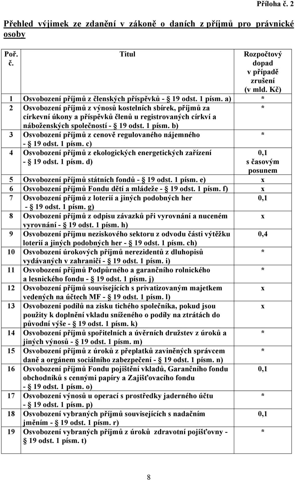 b) 3 Osvobození příjmů z cenově regulovaného nájemného - 19 odst. 1 písm. c) 4 Osvobození příjmů z ekologických energetických zařízení - 19 odst. 1 písm. d) s časovým posunem 5 Osvobození příjmů státních fondů - 19 odst.