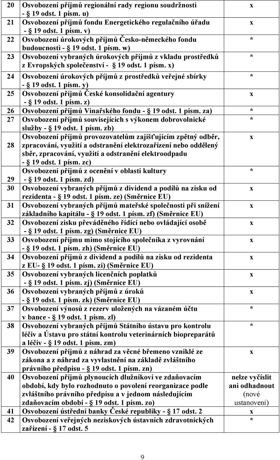 1 písm. z) 26 Osvobození příjmů Vinařského fondu - 19 odst. 1 písm.