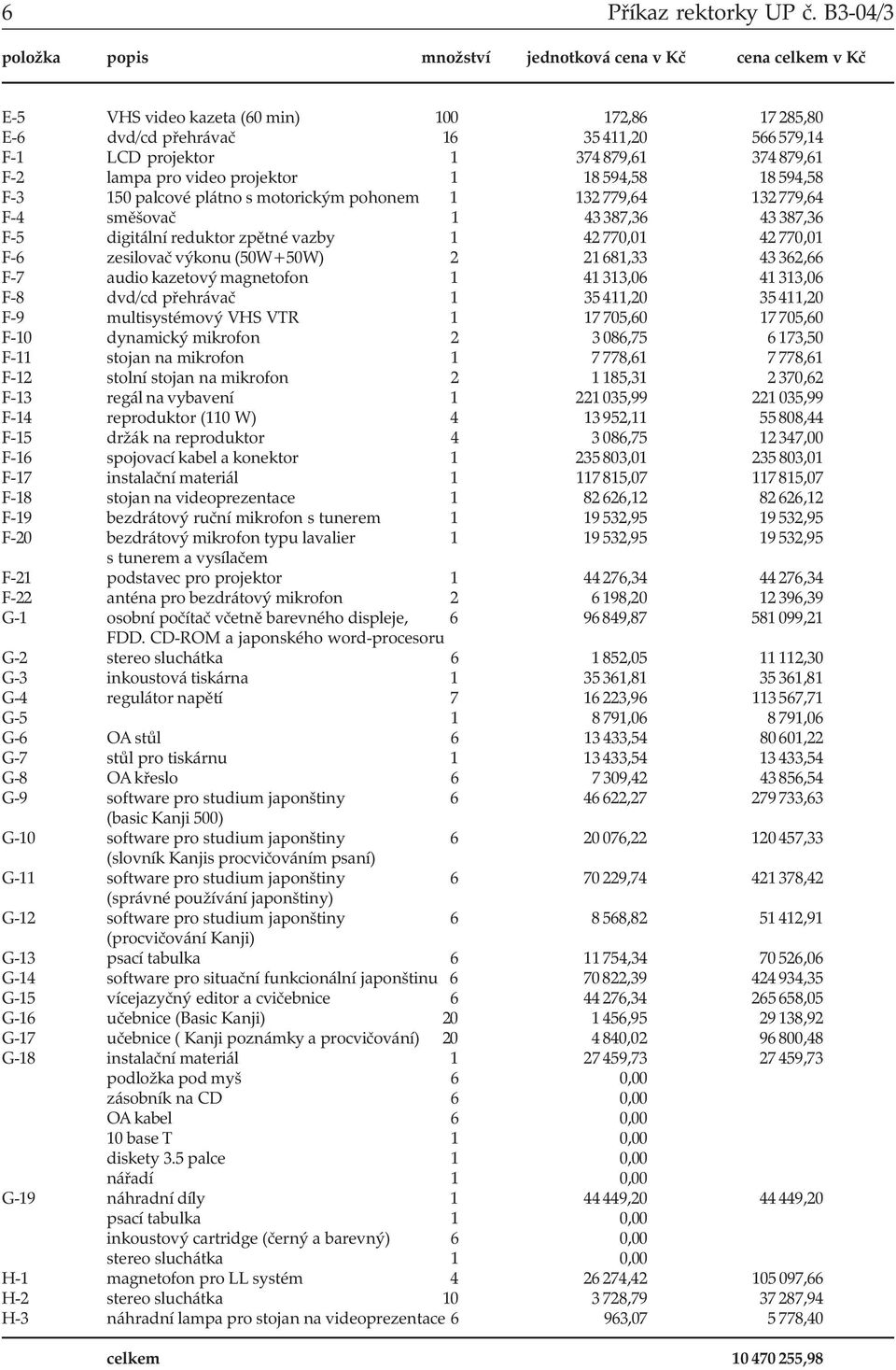 879,61 F-2 lampa pro video projektor 1 18 594,58 18 594,58 F-3 150 palcové plátno s motorickým pohonem 1 132 779,64 132 779,64 F-4 směšovač 1 43 387,36 43 387,36 F-5 digitální reduktor zpětné vazby 1