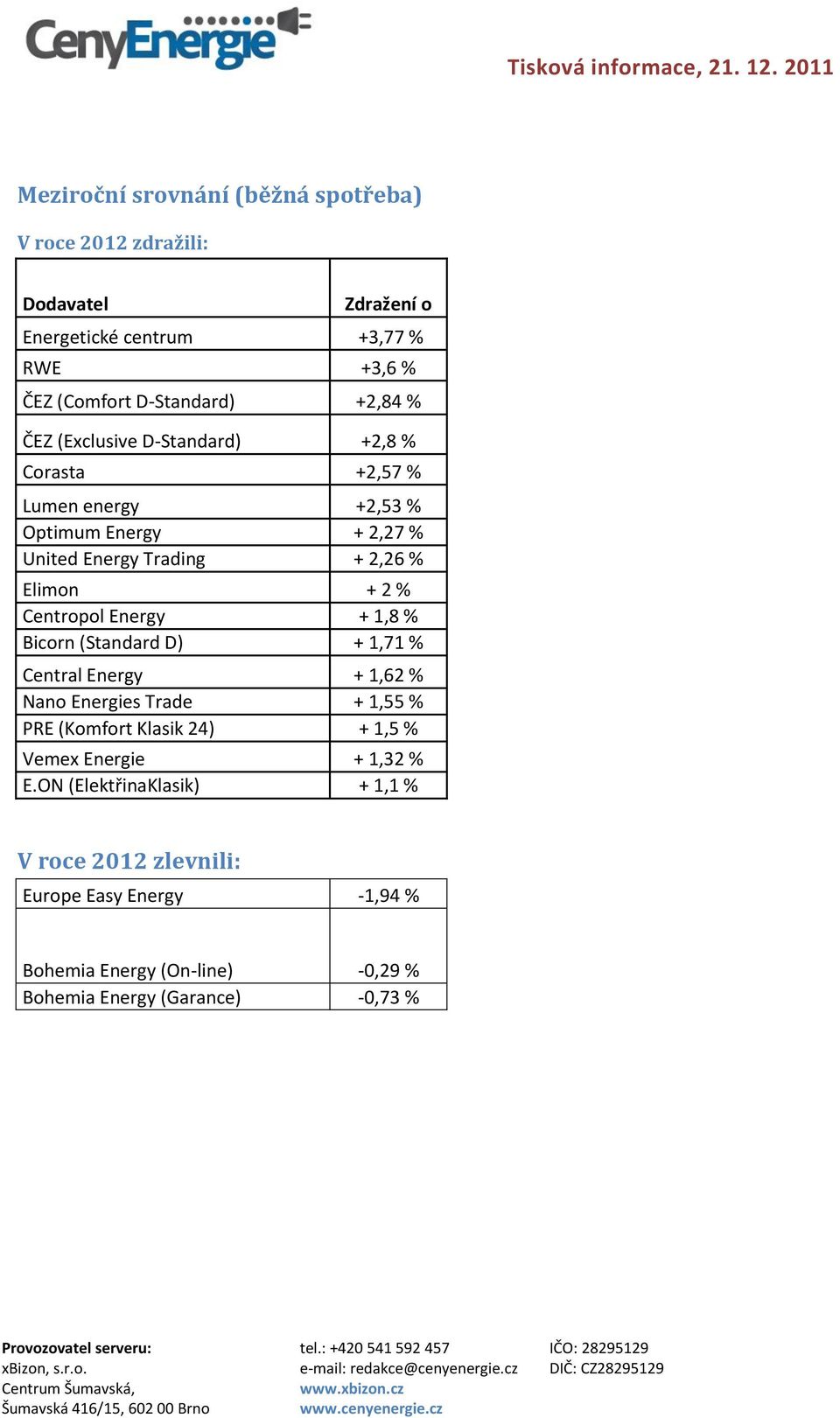 Centropol Energy + 1,8 % Bicorn (Standard D) + 1,71 % Central Energy + 1,62 % Nano Energies Trade + 1,55 % PRE (Komfort Klasik 24) + 1,5 % Vemex