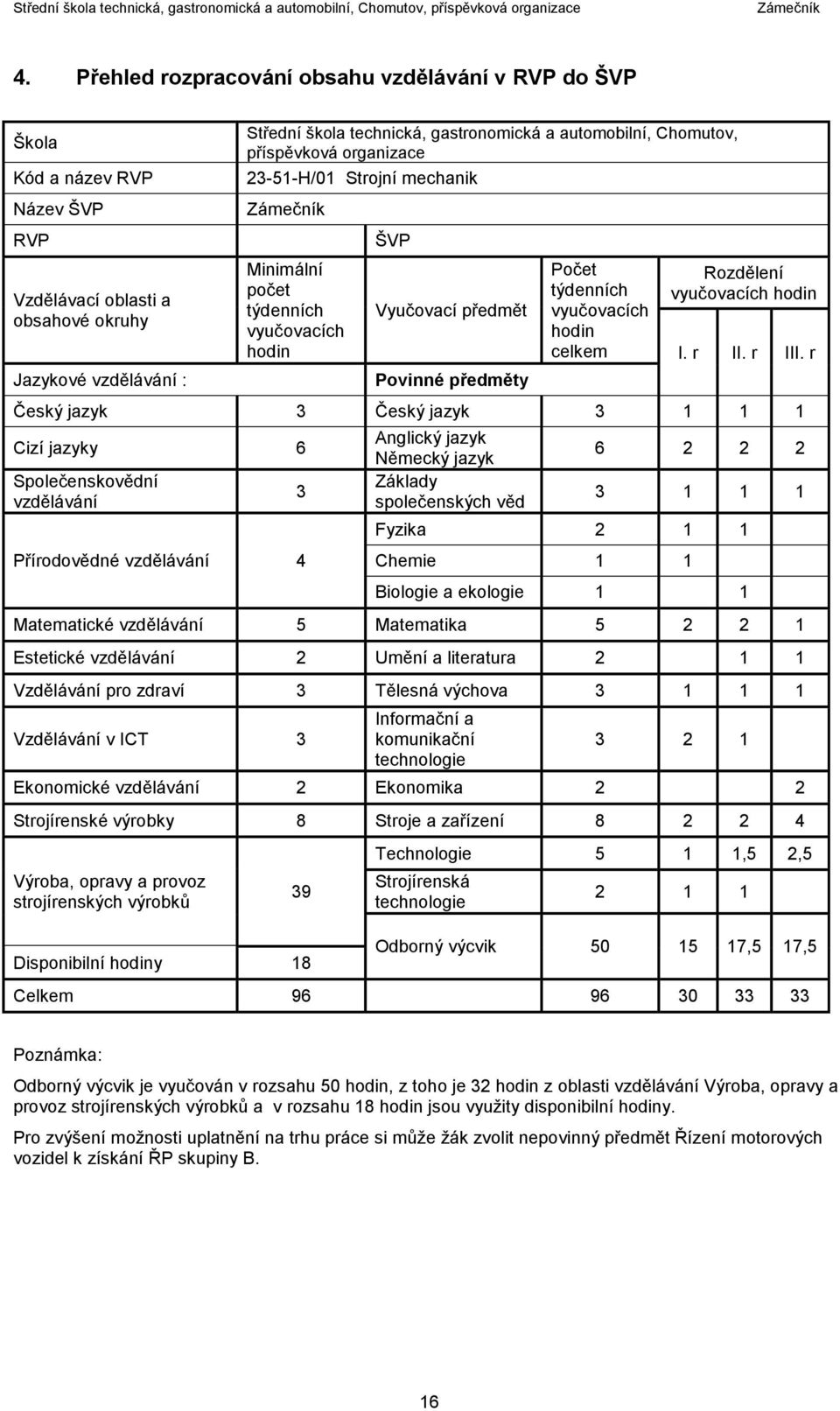 Rozdělení vyučovacích hodin I. r II. r III.