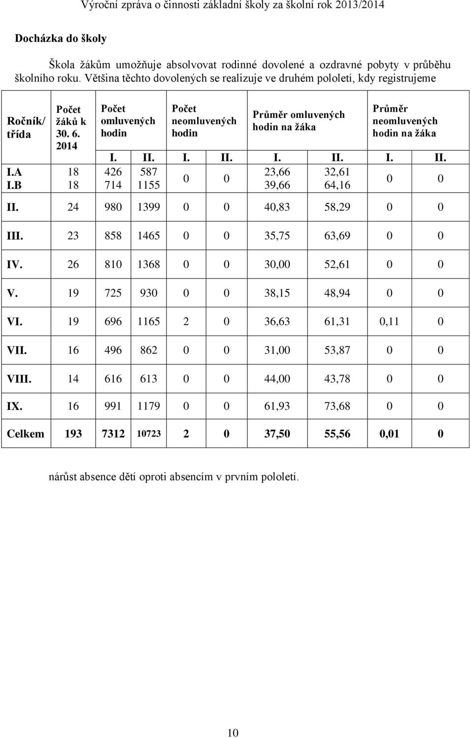 2014 18 18 Počet omluvených hodin Počet neomluvených hodin Průměr omluvených hodin na žáka Průměr neomluvených hodin na žáka I. II. I. II. I. II. I. II. 426 587 23,66 32,61 0 0 0 0 714 1155 39,66 64,16 II.