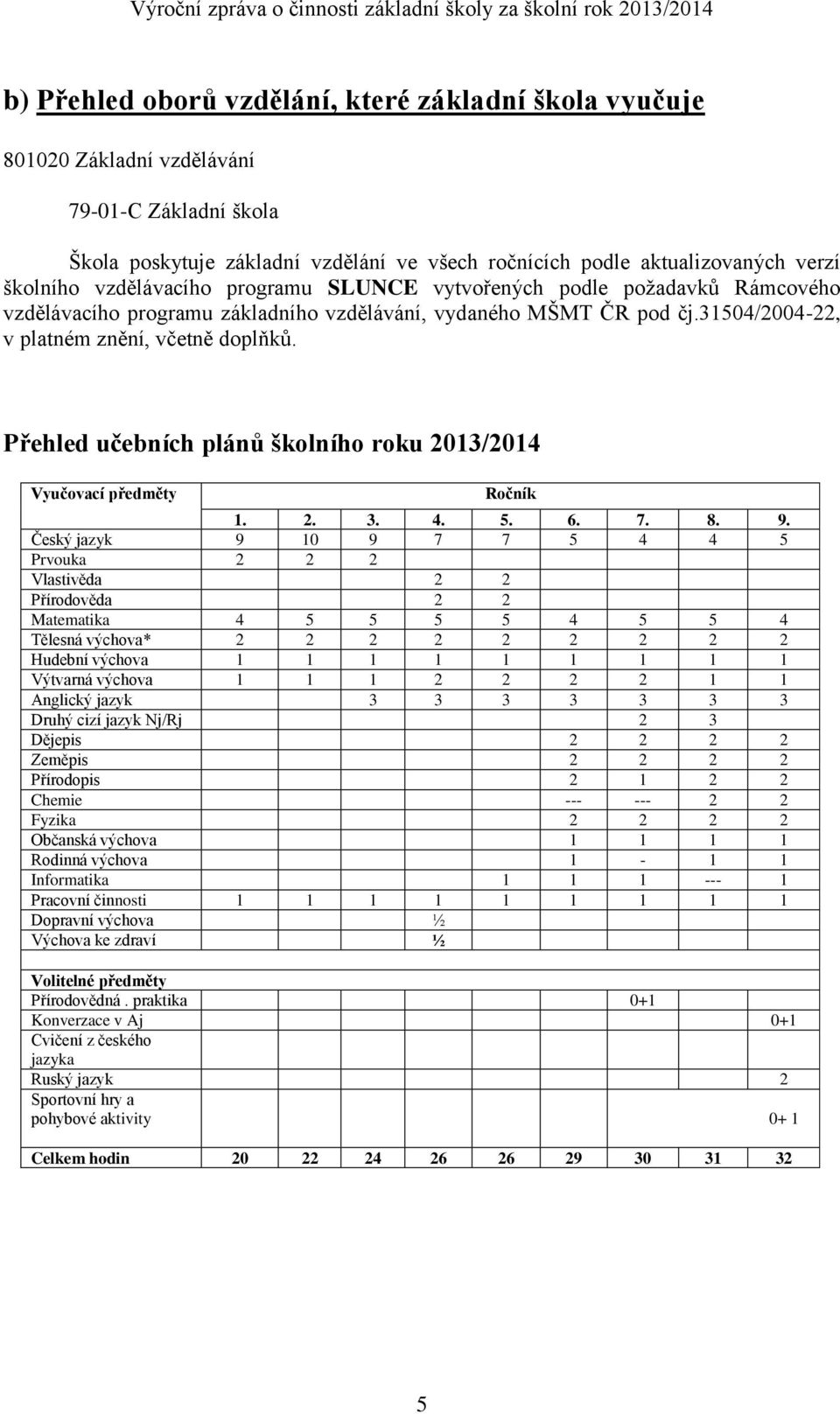 Přehled učebních plánů školního roku 2013/2014 Vyučovací předměty Ročník 1. 2. 3. 4. 5. 6. 7. 8. Český jazyk 9 10 9 7 7 5 4 4 9.