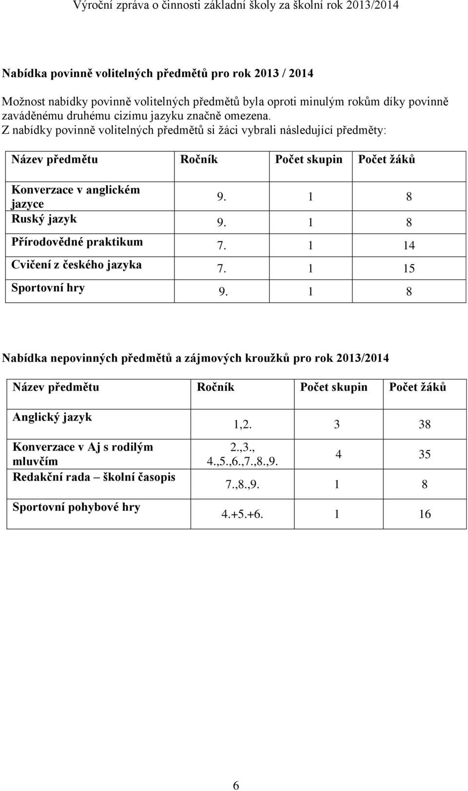 1 8 Přírodovědné praktikum 7. 1 14 Cvičení z českého jazyka 7. 1 15 Sportovní hry 9.