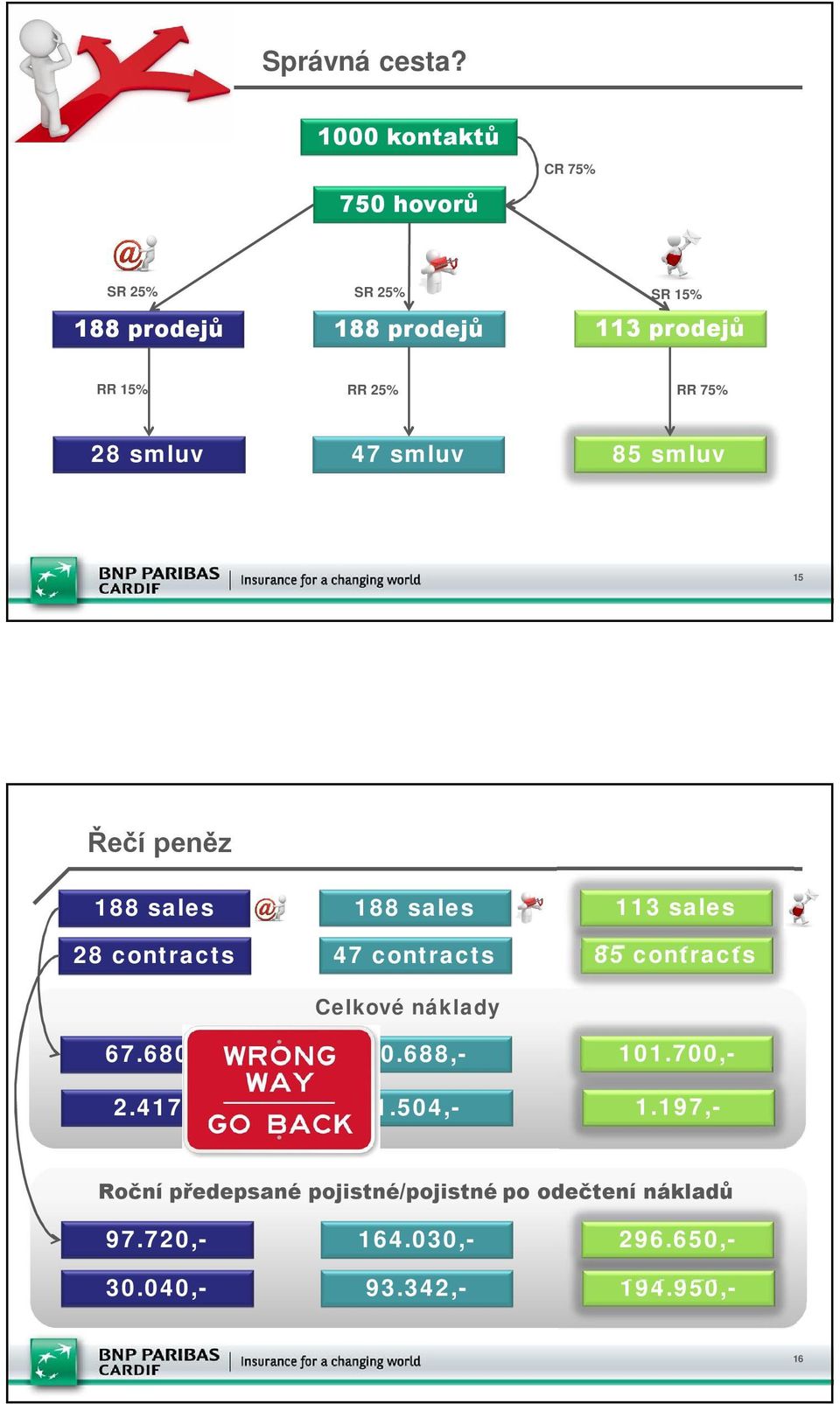 RR 75% 28 smluv 47 smluv 85 smluv 15 Řečí peněz 188 sales 188 sales 113 sales 28 contracts 47 contracts