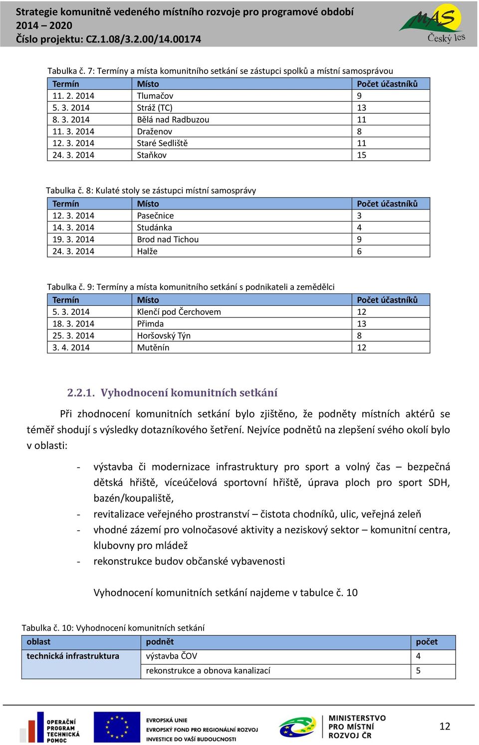 3. 2014 Brod nad Tichou 9 24. 3. 2014 Halže 6 Tabulka č. 9: Termíny a místa komunitního setkání s podnikateli a zemědělci Termín Místo Počet účastníků 5. 3. 2014 Klenčí pod Čerchovem 12 18. 3. 2014 Přimda 13 25.