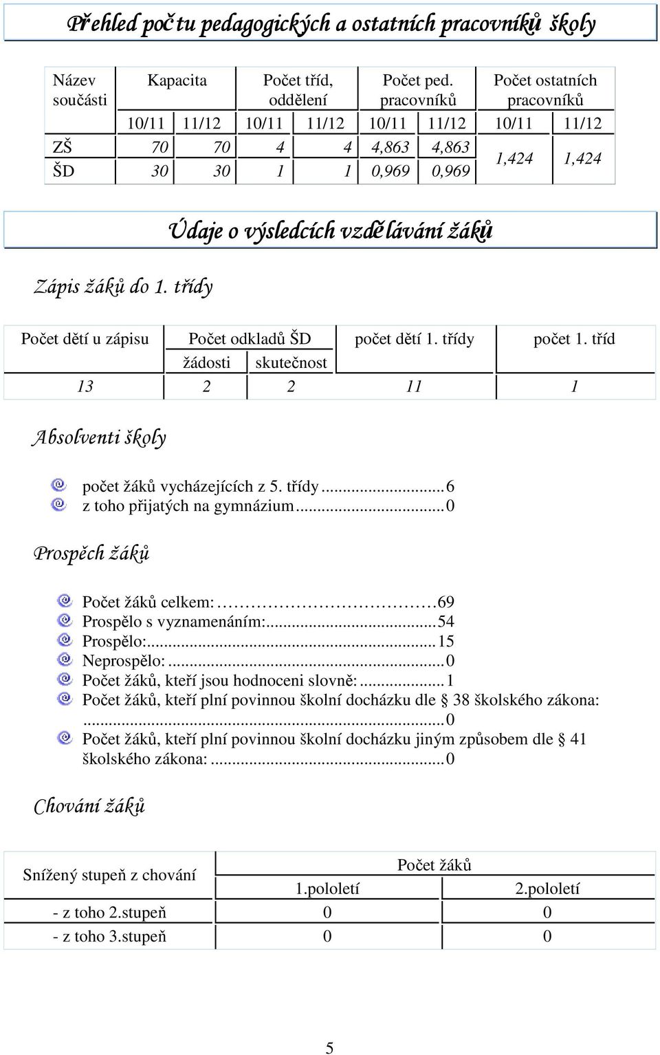 třídy Údaje o výsledcích vzdělávání žáků Počet dětí u zápisu Počet odkladů ŠD počet dětí 1. třídy počet 1. tříd žádosti skutečnost 13 2 2 11 1 Absolventi školy počet žáků vycházejících z 5. třídy...6 z toho přijatých na gymnázium.