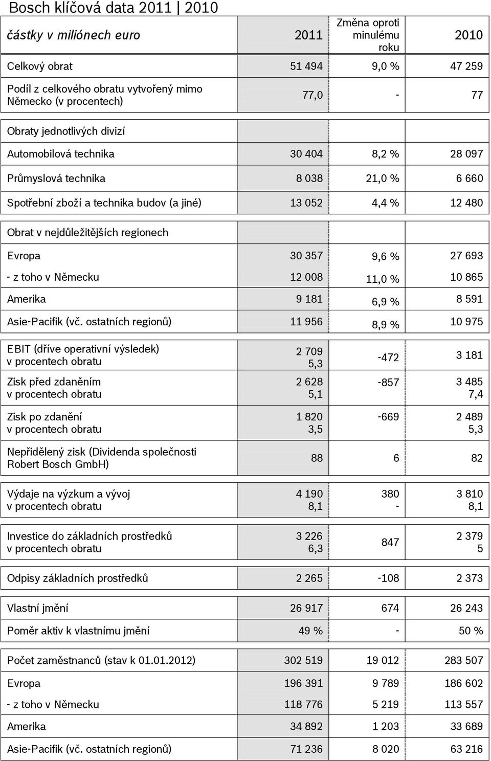 regionech Evropa 30 357 9,6 % 27 693 - z toho v Německu 12 008 11,0 % 10 865 Amerika 9 181 6,9 % 8 591 Asie-Pacifik (vč.