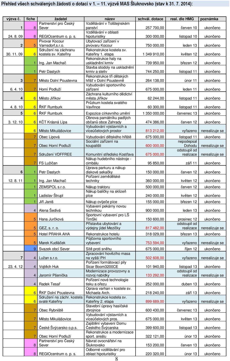 hipoturistiky 300 000,00 listopad 10 Pivovar Kocour Ubytovací zařízení v 2 5 Varnsdorf,s.r.o. pivovaru Kocour 750 000,00 leden 13 30. 11. 09 6 Sdružení na záchranu kostela sv.