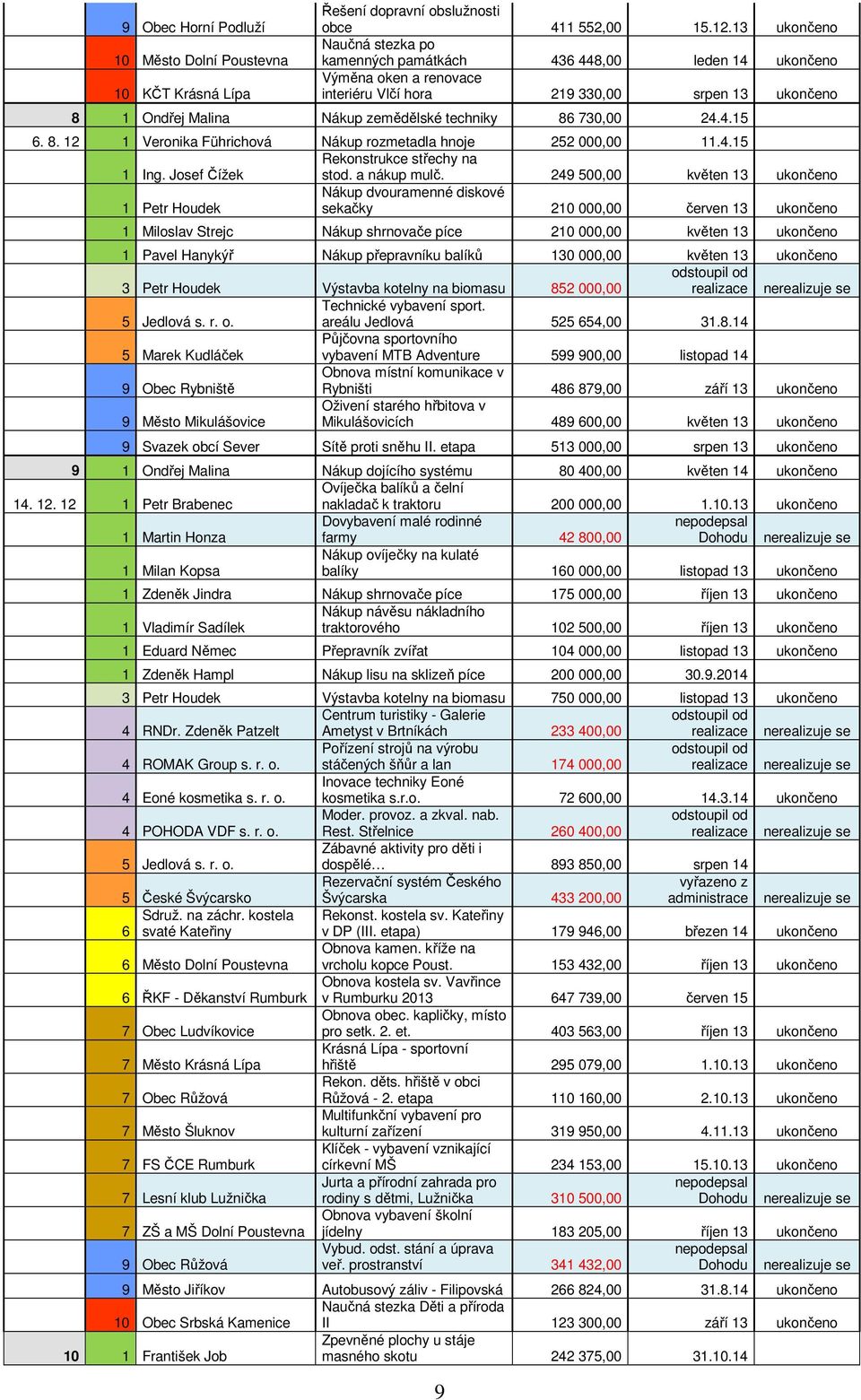 4.15 Rekonstrukce střechy na 1 Ing. Josef Čížek stod. a nákup mulč.