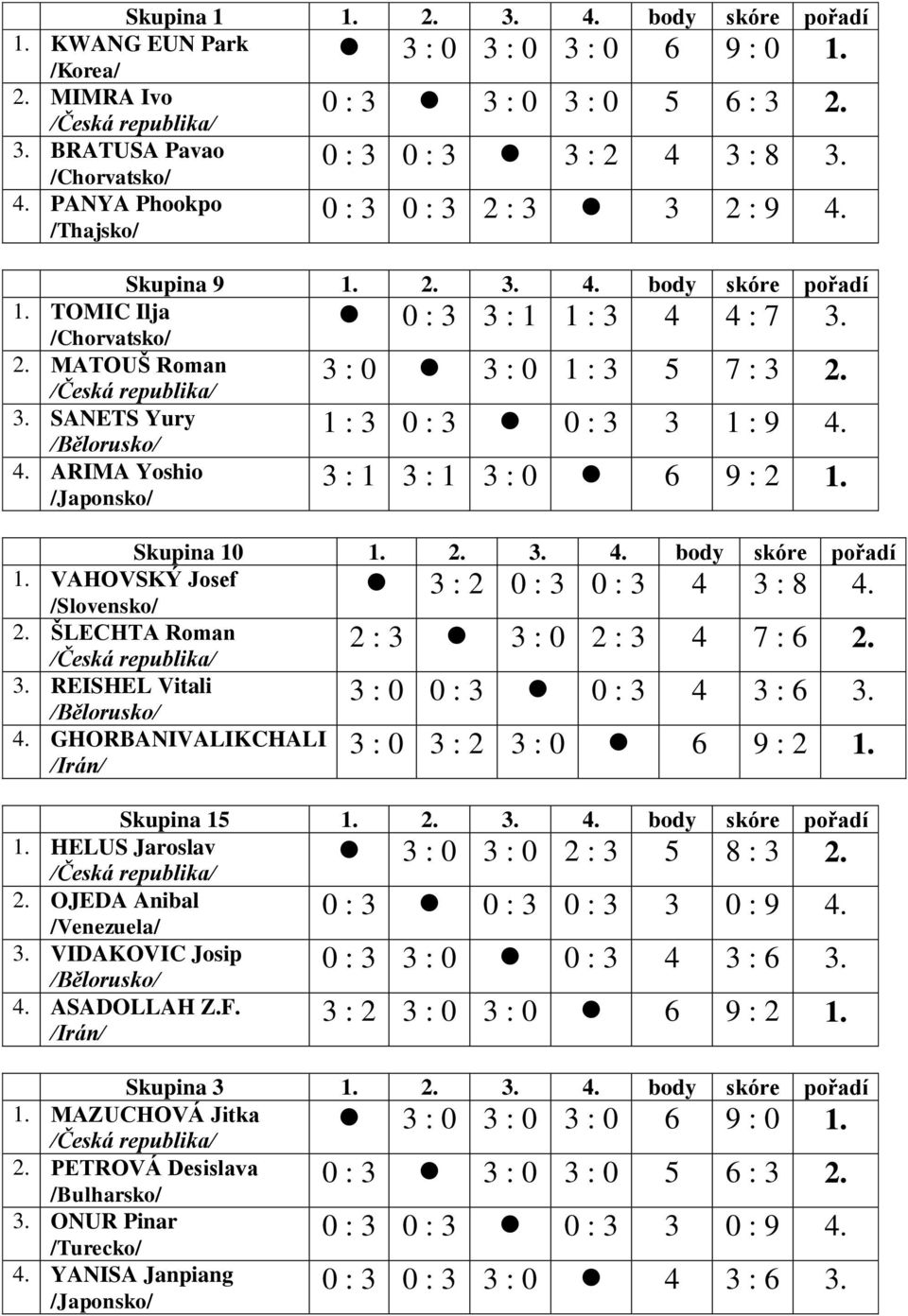 MATOUŠ Roman 3 : 0 3 : 0 1 : 3 5 7 : 3 2. /Česká republika/ 3. SANETS Yury 1 : 3 0 : 3 0 : 3 3 1 : 9 4. /Bělorusko/ 4. ARIMA Yoshio 3 : 1 3 : 1 3 : 0 6 9 : 2 1. /Japonsko/ Skupina 10 1. 2. 3. 4. body skóre pořadí 1.