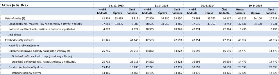 institucí a hotovost v pokladně 4 827 4 827 28 965 28 965 42 374 42 374 6 496 6 496 Jiná aktiva Přechodné účty aktiv (Σ) 41 145 41 145 42 593 42 593 47 354 47 354 43 017 43 017 Naběhlé úroky a