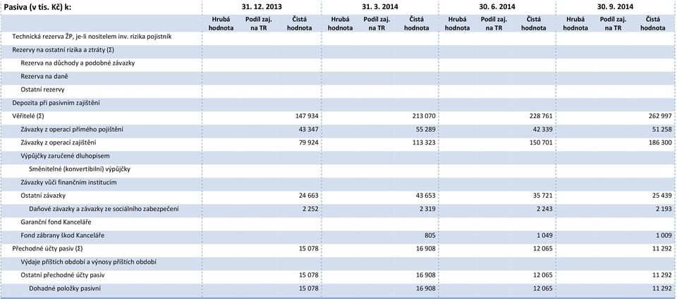na TR Věřitelé (Σ) 147 934 213 070 228 761 262 997 Závazky z operací přímého pojištění 43 347 55 289 42 339 51 258 Závazky z operací zajištění 79 924 113 323 150 701 186 300 Výpůjčky zaručené