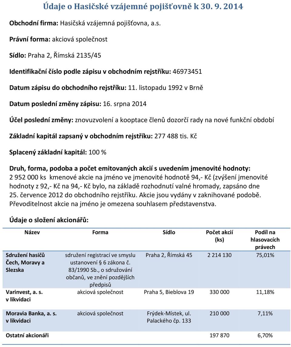 srpna 2014 Účel poslední změny: znovuzvolení a kooptace členů dozorčí rady na nové funkční období Základní kapitál zapsaný v obchodním rejstříku: 277 488 tis.