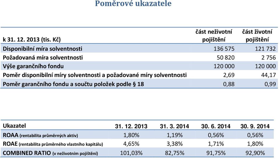 garančního fondu 120 000 120 000 Poměr disponibilní míry solventnosti a požadované míry solventnosti 2,69 44,17 Poměr garančního fondu a součtu položek