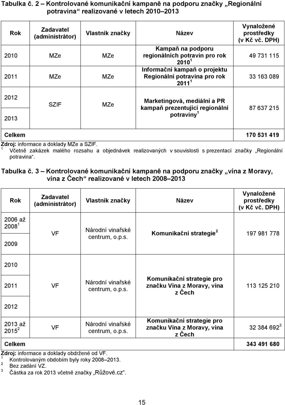 prostředky (v Kč vč.