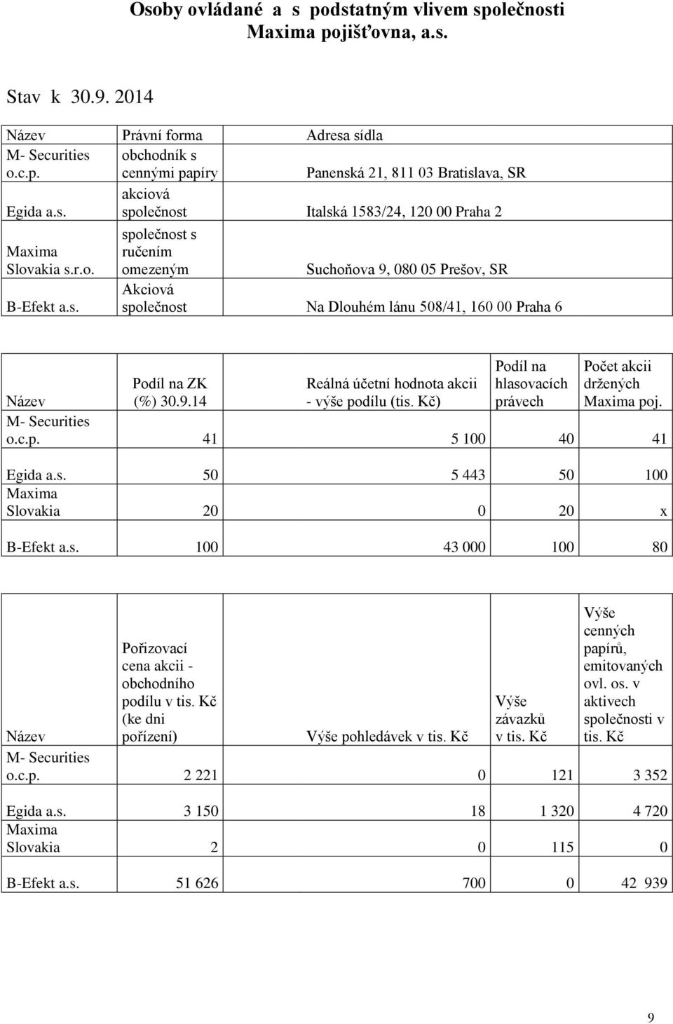 9.14 Reálná účetní hodnota akcii - výše podílu (tis. Kč) Podíl na hlasovacích právech Počet akcii držených Maxima poj. Název M- Securities o.c.p. 41 5 100 40 41 Egida a.s. 50 5 443 50 100 Maxima Slovakia 20 0 20 x B-Efekt a.