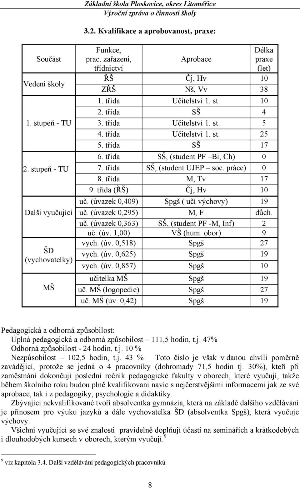 třída SŠ, (student UJEP soc. práce) 0 8. třída M, Tv 17 9. třída (ŘŠ) Čj, Hv 10 uč. (úvazek 0,409) Spgš ( učí výchovy) 19 Další vyučující uč. (úvazek 0,295) M, F důch. uč. (úvazek 0,363) SŠ, (student PF -M, Inf) 2 uč.