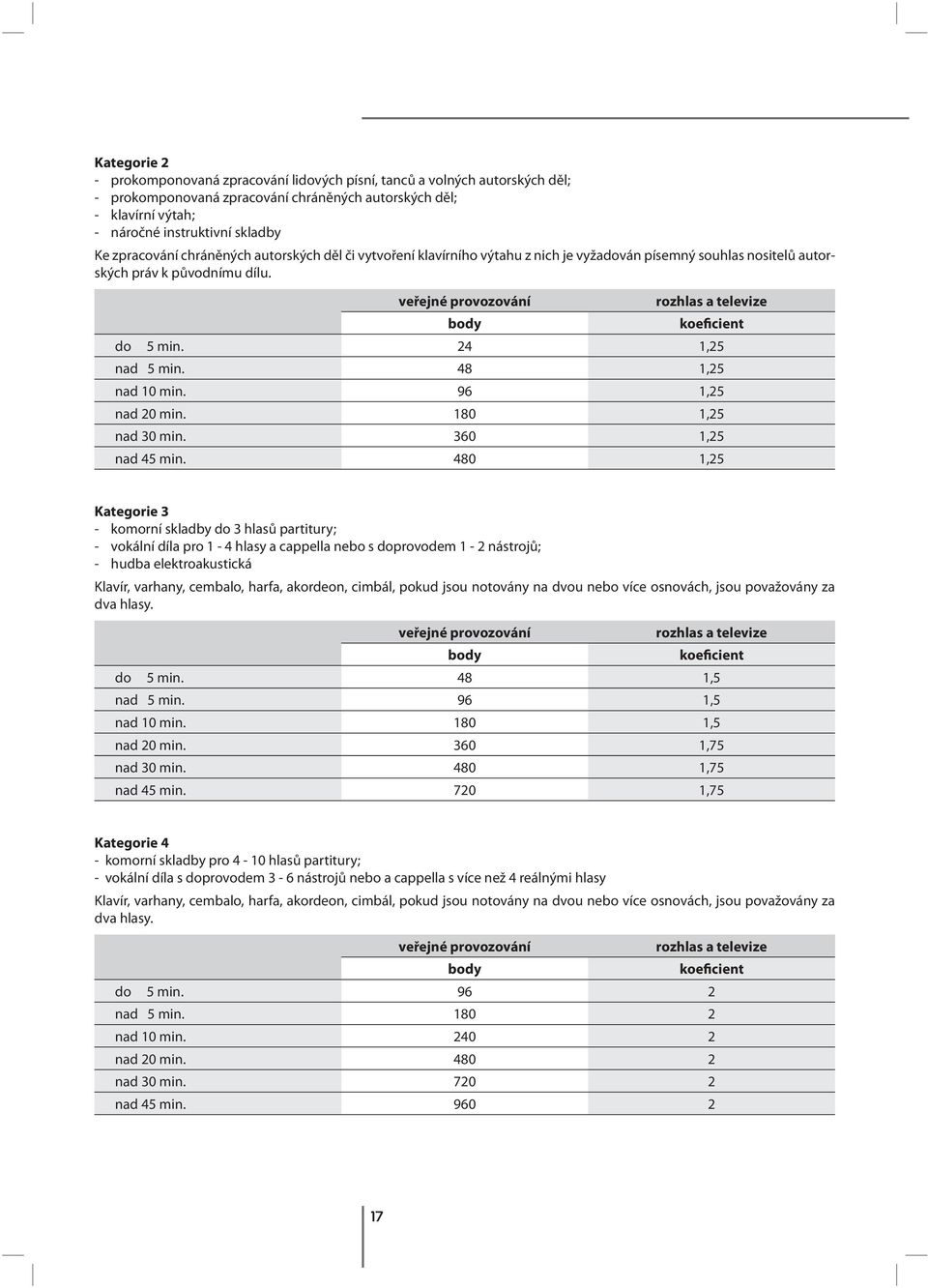 veřejné provozování rozhlas a televize body koeficient do 5 min. 24 1,25 nad 5 min. 48 1,25 nad 10 min. 96 1,25 nad 20 min. 180 1,25 nad 30 min. 360 1,25 nad 45 min.