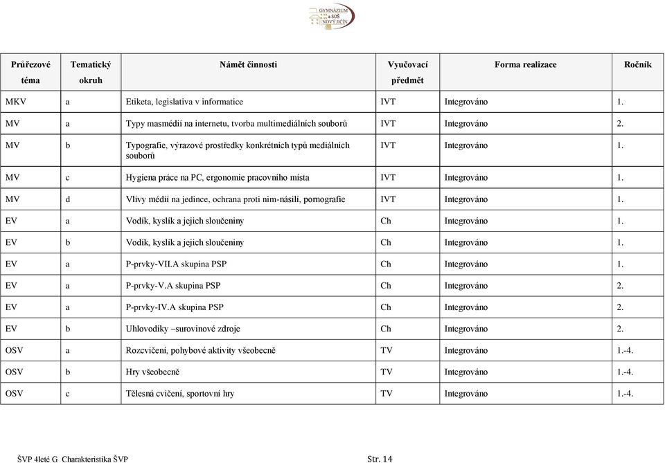 MV c Hygiena práce na PC, ergonomie pracovního místa IVT Integrováno 1. MV d Vlivy médií na jedince, ochrana proti nim-násilí, pornografie IVT Integrováno 1.