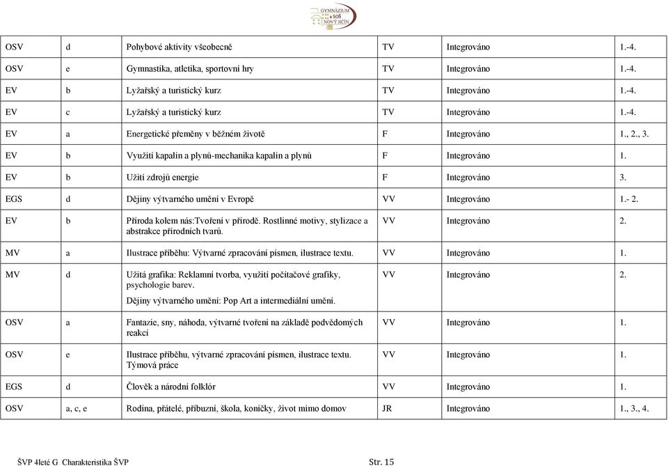 EGS d Dějiny výtvarného umění v Evropě VV Integrováno 1.- 2. EV b Příroda kolem nás:tvoření v přírodě. Rostlinné motivy, stylizace a abstrakce přírodních tvarů. VV Integrováno 2.