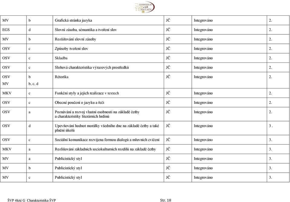 MKV c Funkční styly a jejich realizace v textech JČ Integrováno 2. OSV c Obecné poučení o jazyku a řeči JČ Integrováno 2.