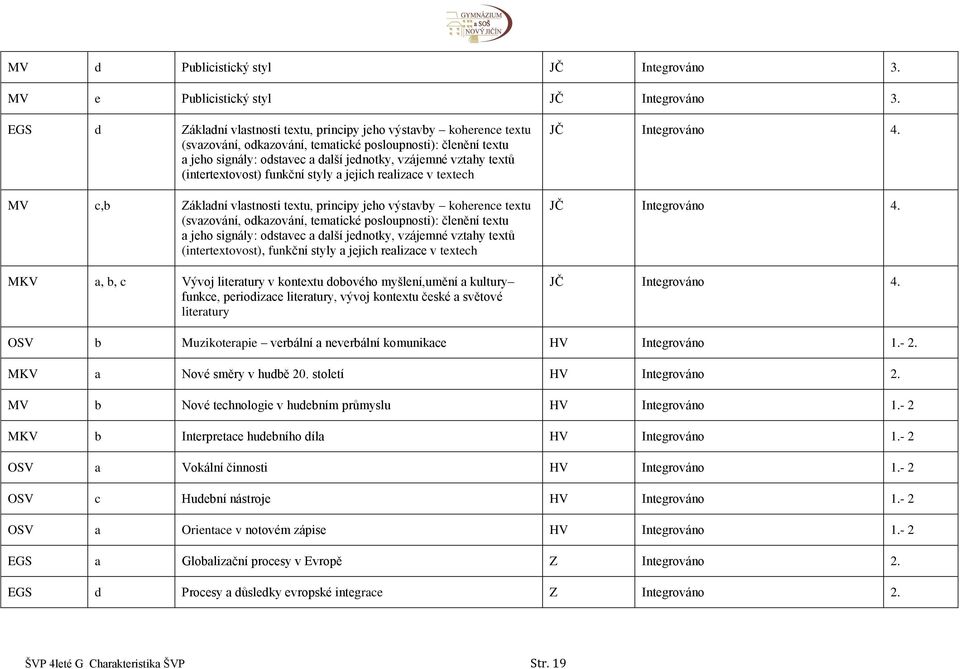 (intertextovost) funkční styly a jejich realizace v textech MV c,b Základní vlastnosti textu, principy jeho výstavby koherence textu (svazování, odkazování, tematické posloupnosti): členění textu a