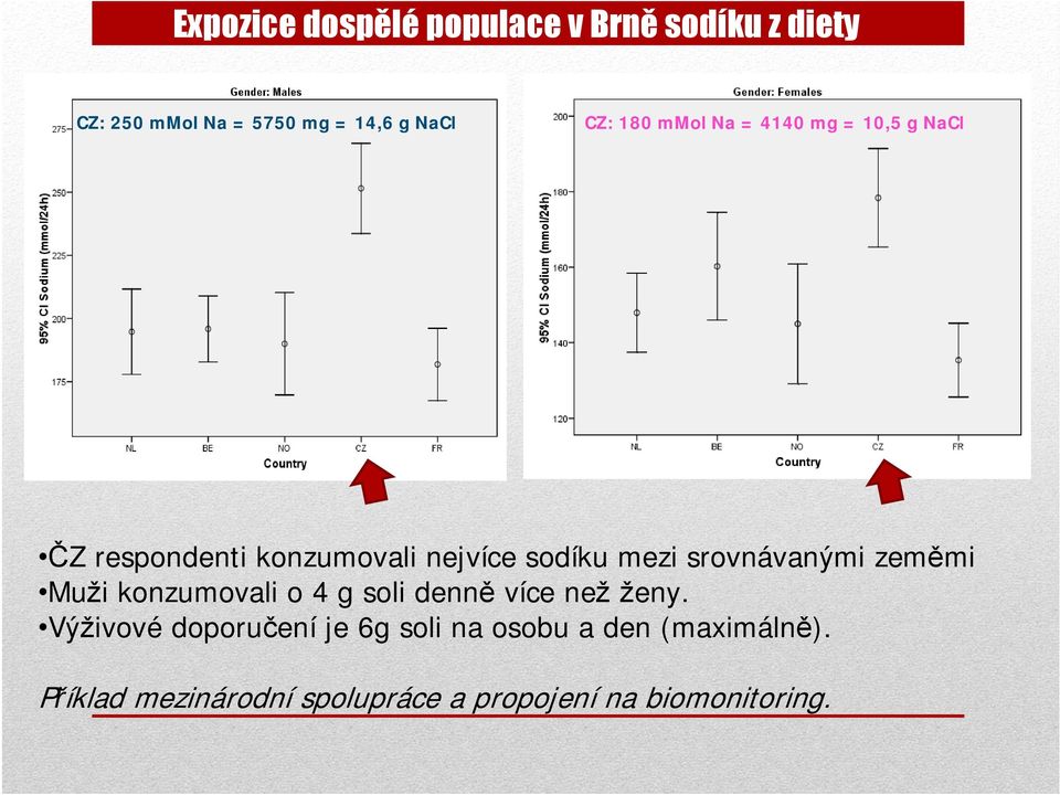 srovnávanými zeměmi Muži konzumovali o 4 g soli denně více než ženy.