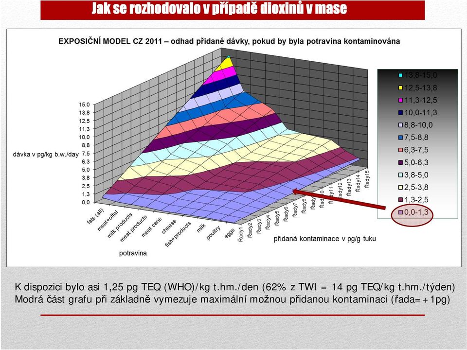 /den (62% z TWI = 14 pg TEQ/kg t.hm.