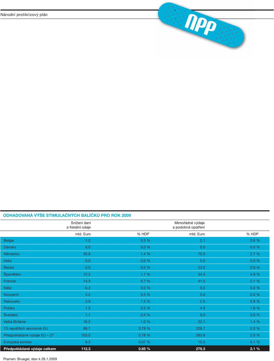 5 % % Rakousko 3.9 1.3 % 2.5 0.9 % Polsko 1.5 0.5 % 4.9 1.6 % Švédsko 1.1 0.4 % 9.0 3.0 % Velká Británie 16.5 % 22.1 1.4 % 13 největších ekonomik EU 89.7 0.78 % 229.7 2.