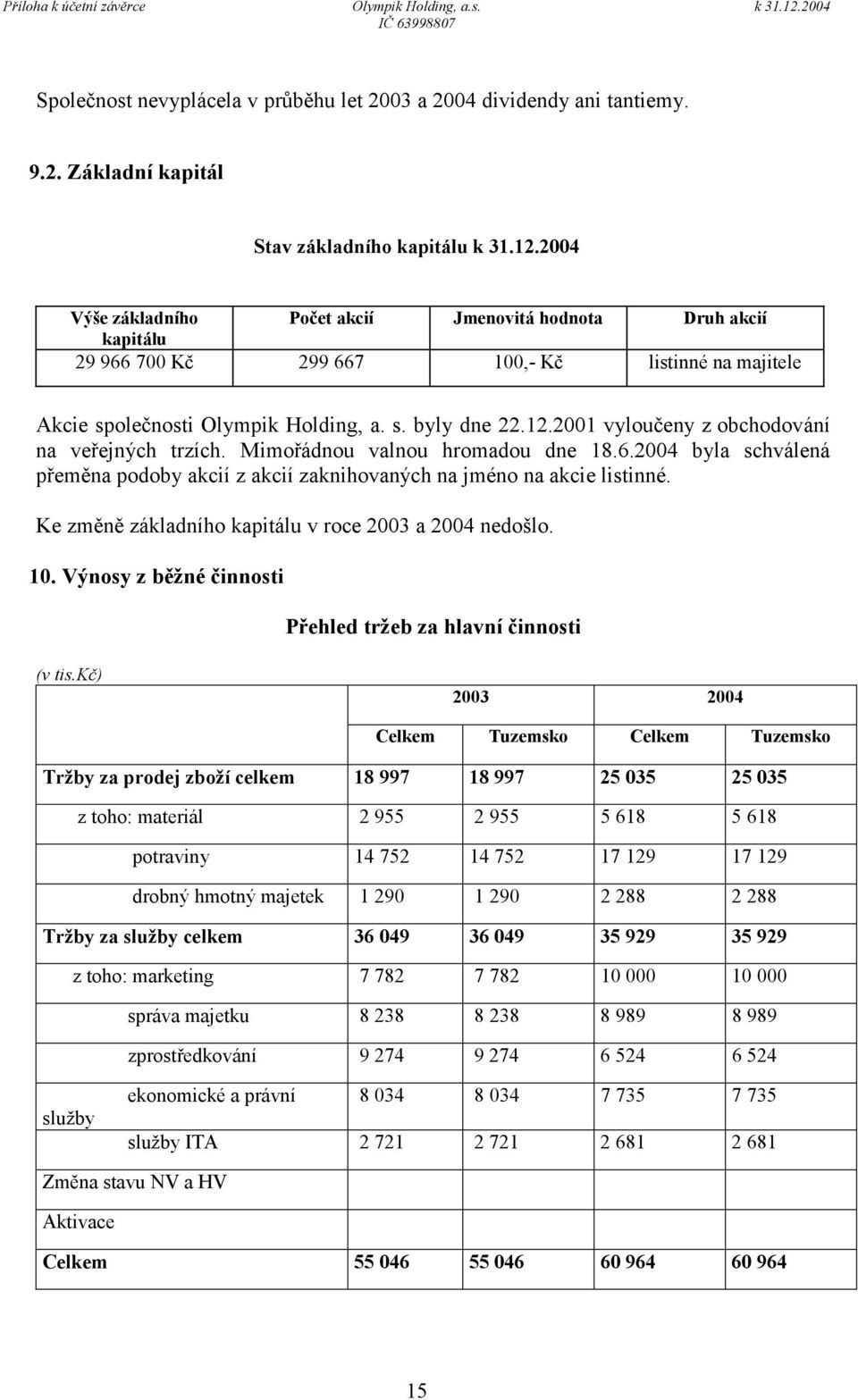 2001 vyloučeny z obchodování na veřejných trzích. Mimořádnou valnou hromadou dne 18.6.2004 byla schválená přeměna podoby akcií z akcií zaknihovaných na jméno na akcie listinné.