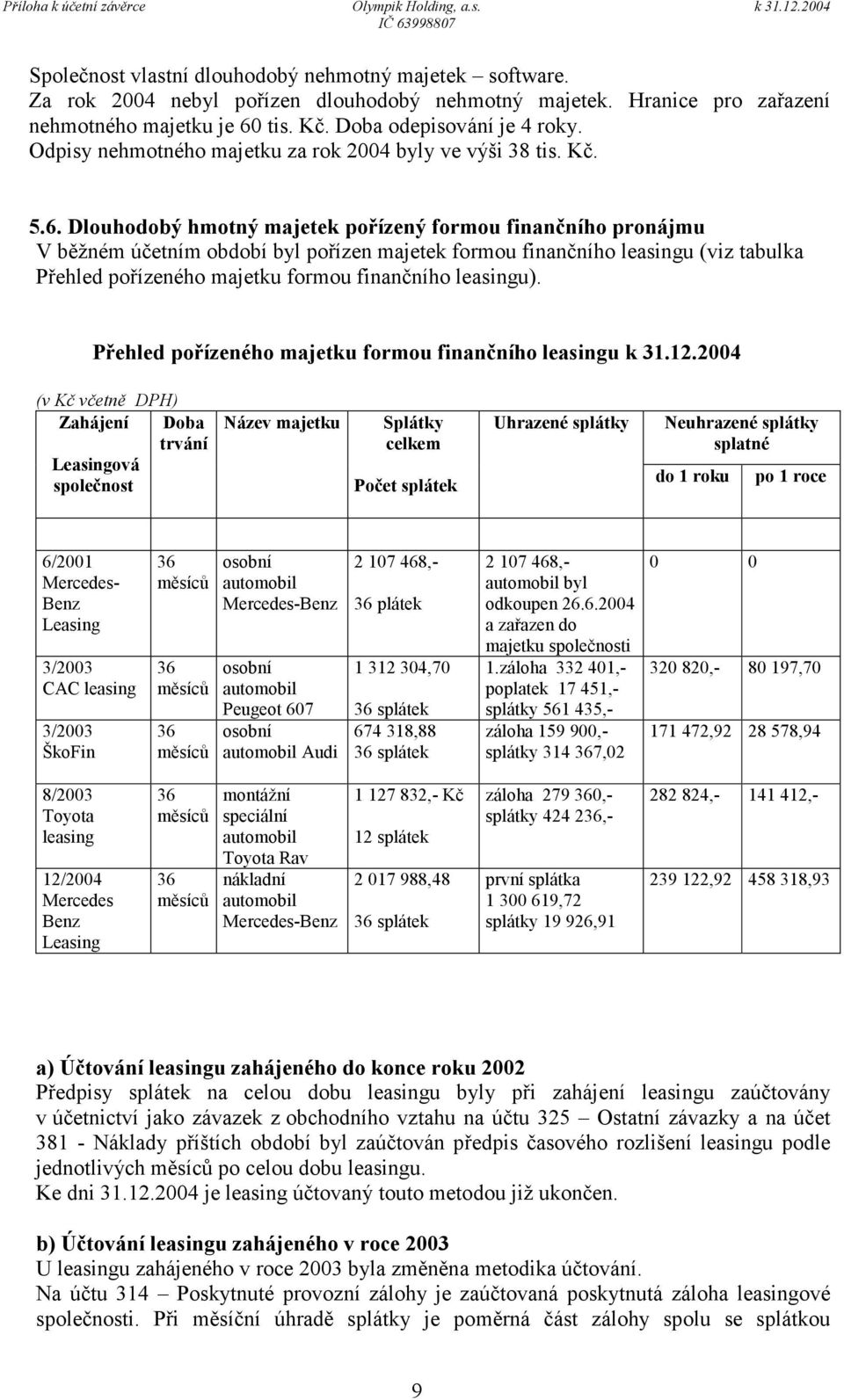 Dlouhodobý hmotný majetek pořízený formou finančního pronájmu V běžném účetním období byl pořízen majetek formou finančního leasingu (viz tabulka Přehled pořízeného majetku formou finančního