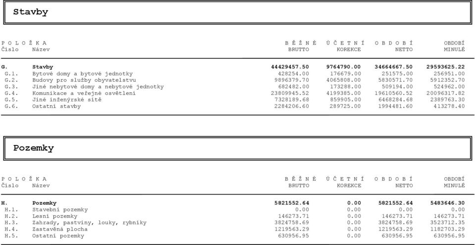 00 173288.00 509194.00 524962.00 G.4. Komunikace a veřejné osvětlení 23809945.52 4199385.00 19610560.52 20096317.82 G.5. Jiné inženýrské sítě 7328189.68 859905.00 6468284.68 2389763.30 G.6. Ostatní stavby 2284206.