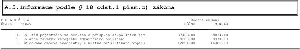 pojistného na soc.zab.a přísp.na st.politiku.zam. 37423.00 39014.00 2.