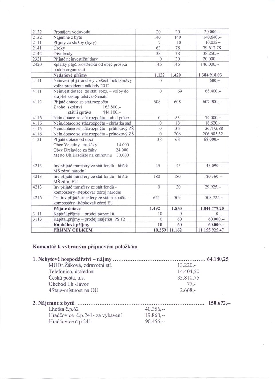 transfery z všeob.pokl.správy O 1 600,-- volba prezidenta náklady 2012 4111 Neinvest.dotace ze stát. rozp. - volby do O 69 68.400,-- krajské zastupitelstva+senátu 4112 Přijaté dotace ze stát.