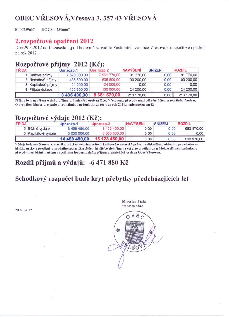 435600,00 535800,00 100200,00 + 0,00 t 100200,00 3 Kapitálové příjmy 24000,00 2400 0,00 + t 4 Přijaté dotace 105800,00 130000,00 24200,00 0,00 24200,00 8435400,00 8651 570,00 216 170,00 0,00 I