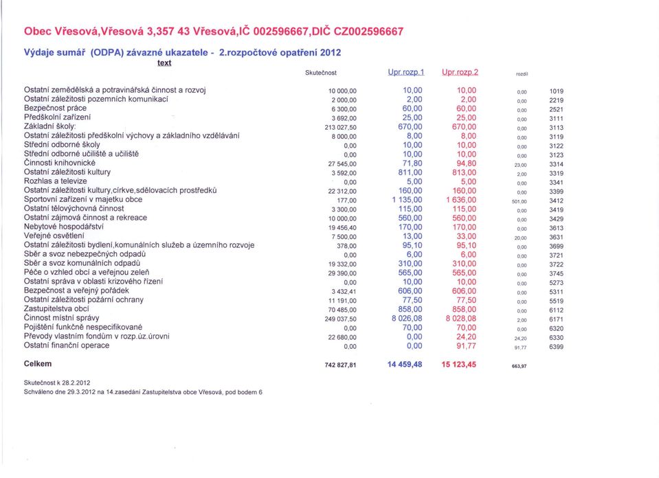 60,00 0,00 2521 Předškolní zařízení 3692,00 25,00 25,00 0,00 3111 Základní školy: 213027,50 670,00 670,00 0,00 3113 Ostatní záležitosti předškolní výchovy a základního vzdělávání 8000,00 8,00 8,00