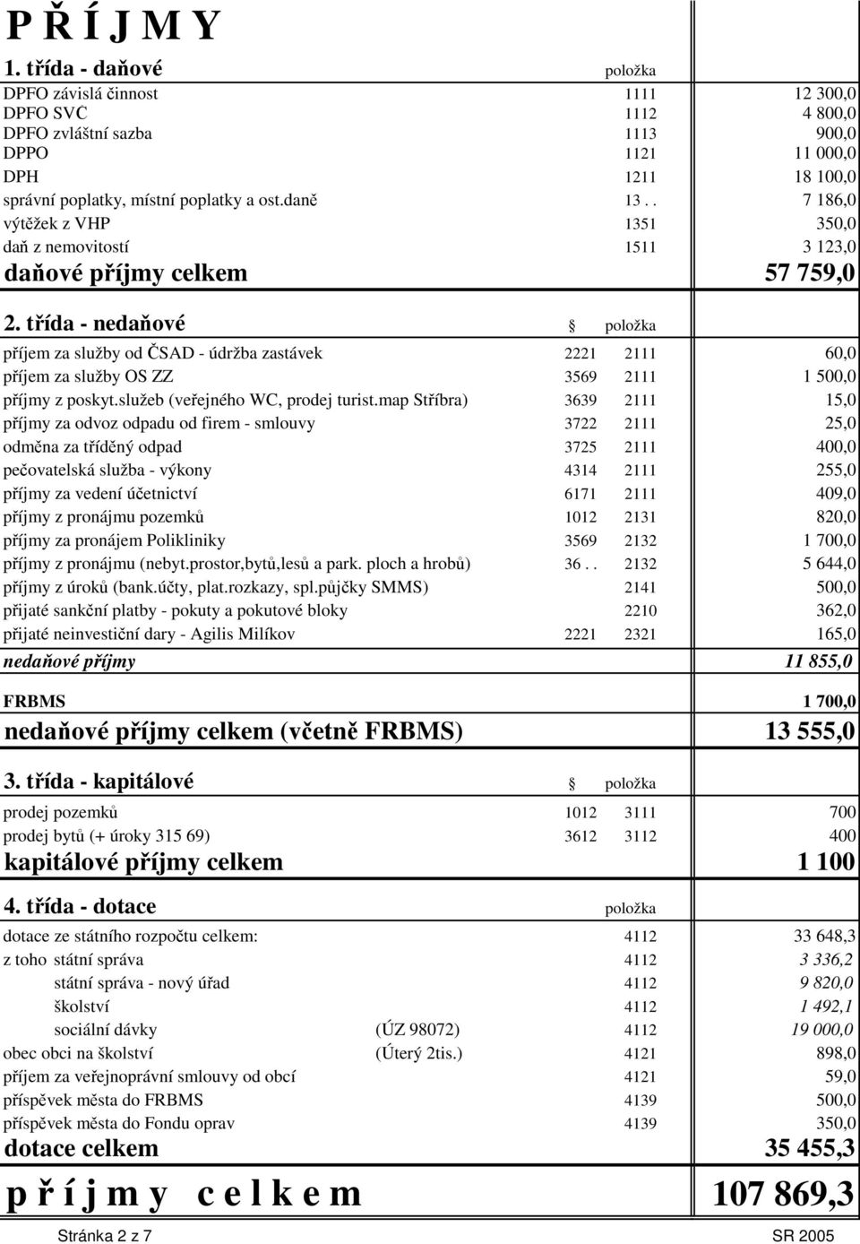 tída - neda ové položka píjem za služby od SAD - údržba zastávek 2221 2111 60,0 píjem za služby OS ZZ 3569 2111 1 500,0 píjmy z poskyt.služeb (veejného WC, prodej turist.