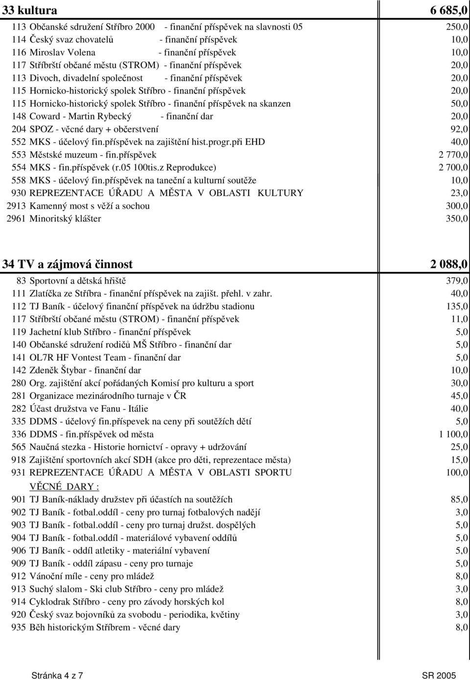 píspvek na skanzen 50,0 148 Coward - Martin Rybecký - finanní dar 20,0 204 SPOZ - vcné dary + oberstvení 92,0 552 MKS - úelový fin.píspvek na zajištní hist.progr.pi EHD 40,0 553 Mstské muzeum - fin.