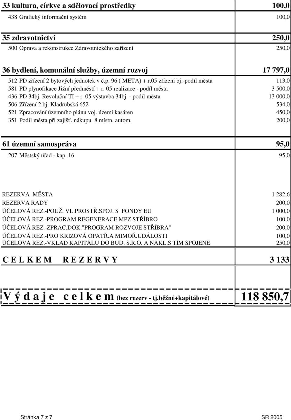 Revoluní TI + r. 05 výstavba 34bj. - podíl msta 13 000,0 506 Zízení 2 bj. Kladrubská 652 534,0 521 Zpracování územního plánu voj. území kasáren 450,0 351 Podíl msta pi zajiš. nákupu 8 místn. autom.