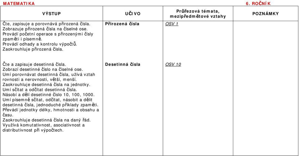Umí porovnávat desetinná čísla, užívá vztah rovnosti a nerovnosti, větší, menší. Zaokrouhluje desetinná čísla na jednotky. Umí sčítat a odčítat desetinná čísla.